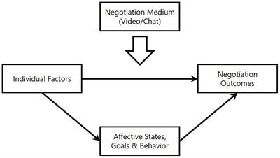 Communication media in electronic negotiations: how the individual x medium fit influences negotiation behaviors and outcomes